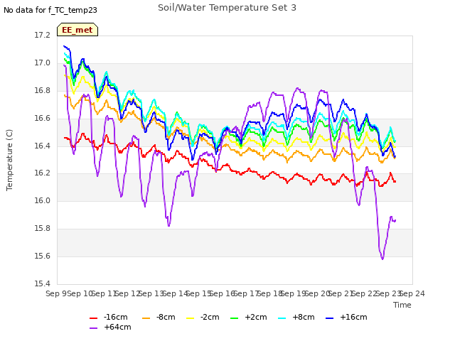 plot of Soil/Water Temperature Set 3