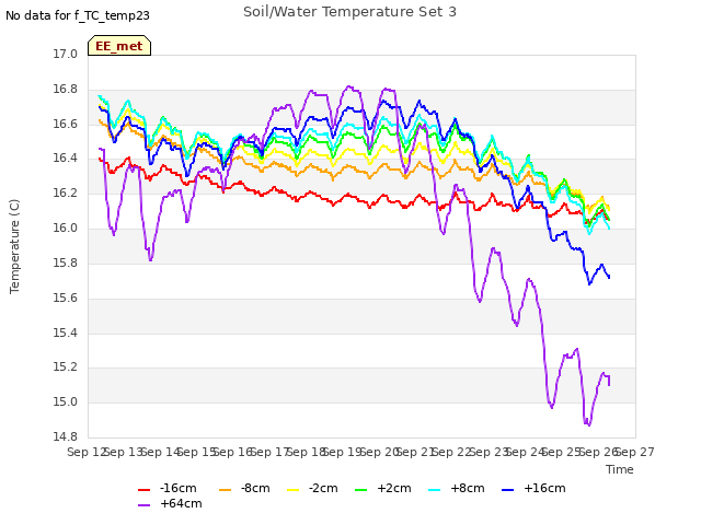 plot of Soil/Water Temperature Set 3