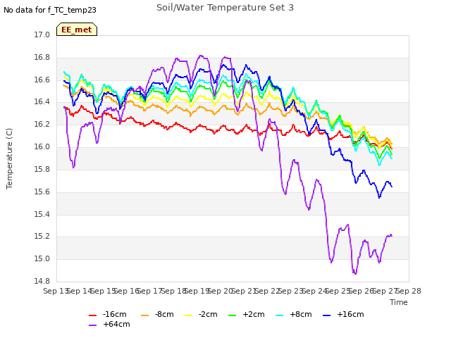 plot of Soil/Water Temperature Set 3