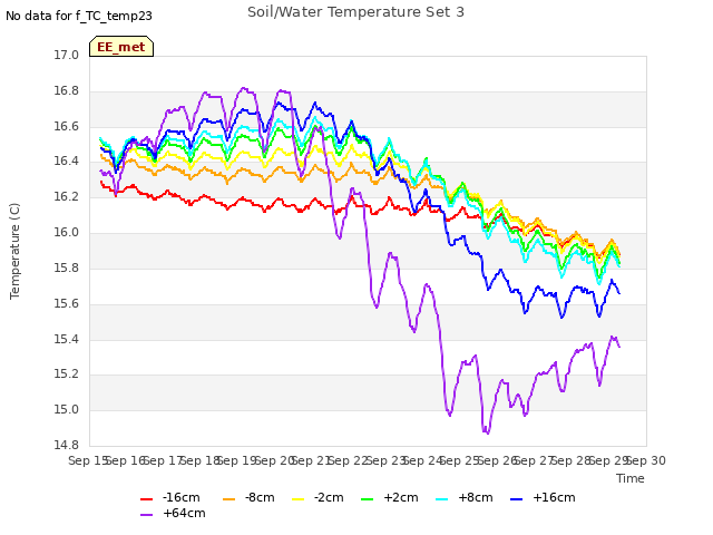 plot of Soil/Water Temperature Set 3