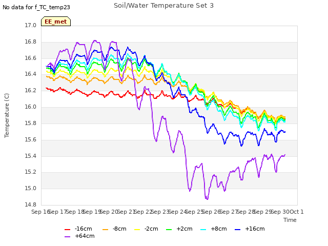 plot of Soil/Water Temperature Set 3