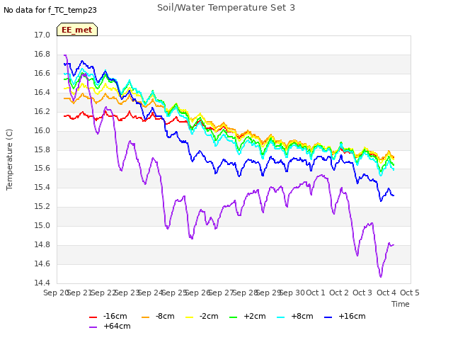 plot of Soil/Water Temperature Set 3