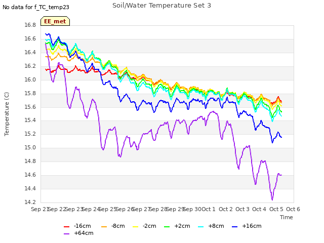 plot of Soil/Water Temperature Set 3