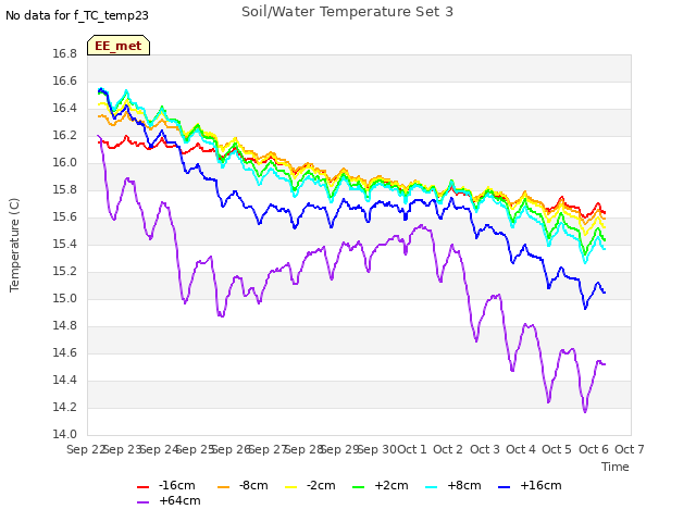 plot of Soil/Water Temperature Set 3