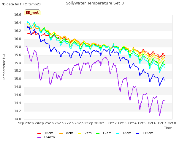 plot of Soil/Water Temperature Set 3