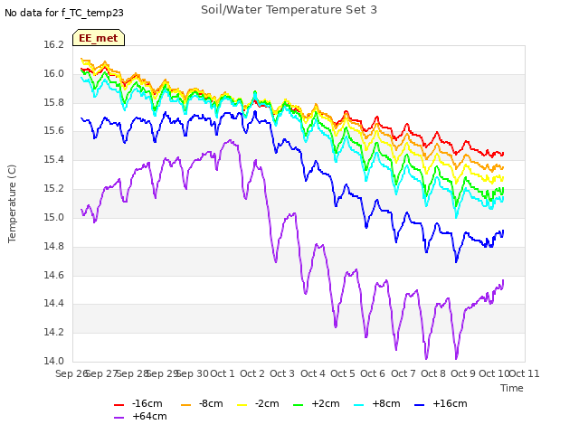 plot of Soil/Water Temperature Set 3