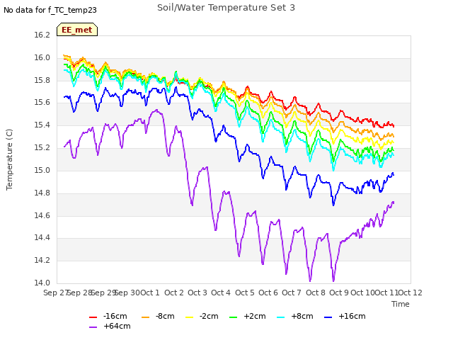 plot of Soil/Water Temperature Set 3