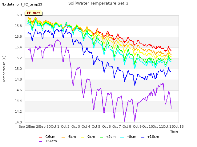 plot of Soil/Water Temperature Set 3