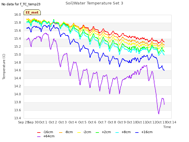 plot of Soil/Water Temperature Set 3