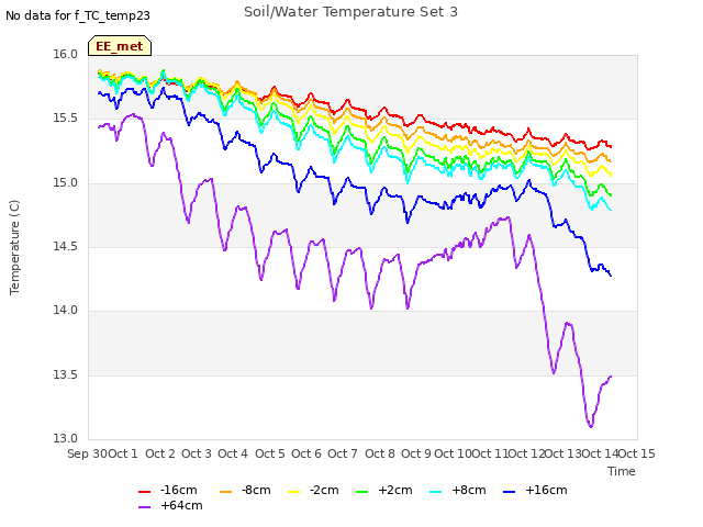 plot of Soil/Water Temperature Set 3