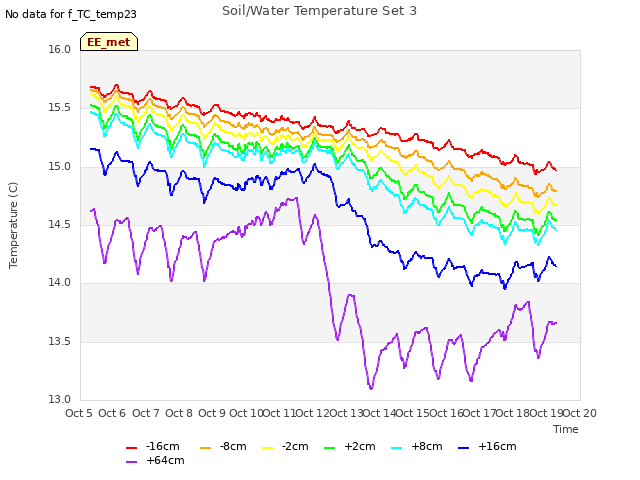 plot of Soil/Water Temperature Set 3