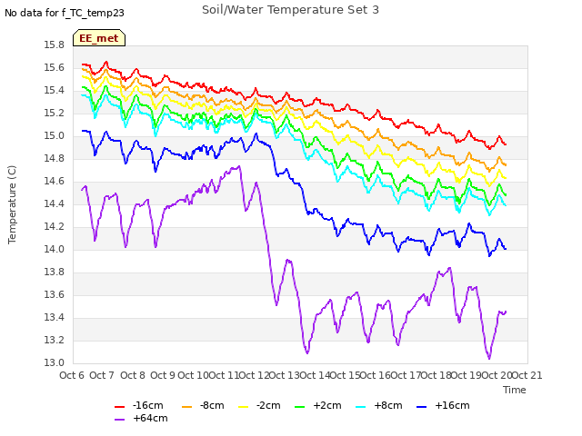 plot of Soil/Water Temperature Set 3