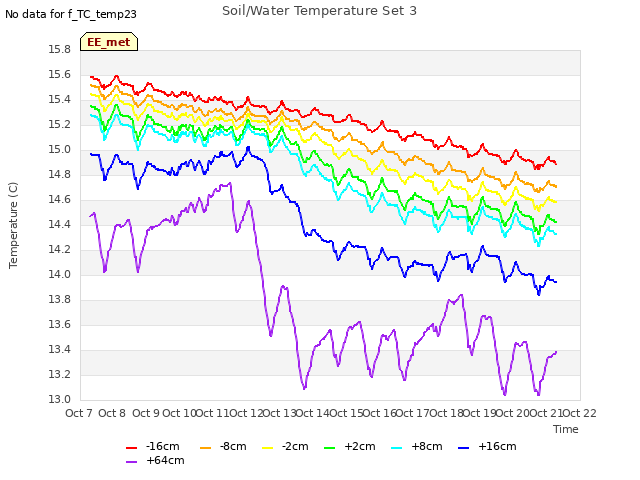 plot of Soil/Water Temperature Set 3