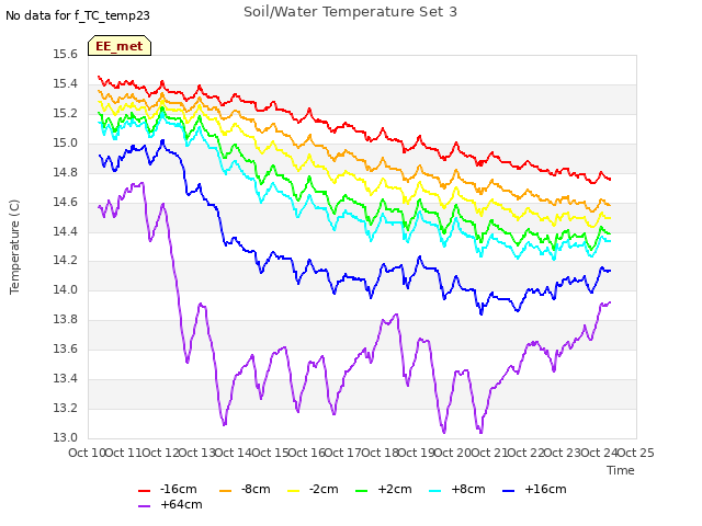 plot of Soil/Water Temperature Set 3