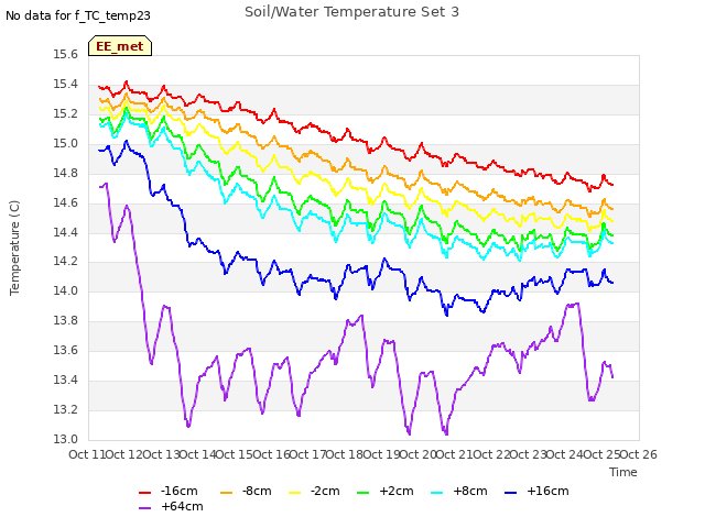 plot of Soil/Water Temperature Set 3