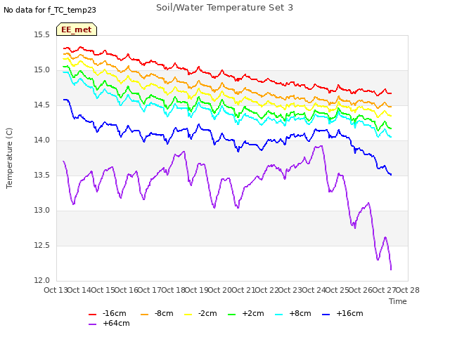 plot of Soil/Water Temperature Set 3