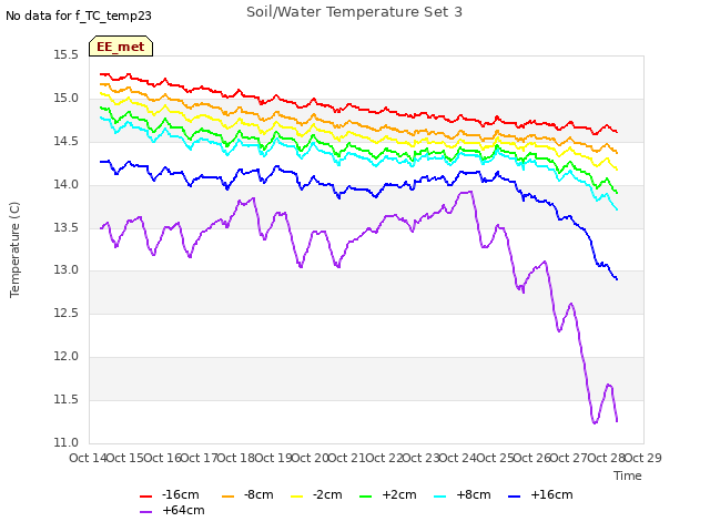 plot of Soil/Water Temperature Set 3