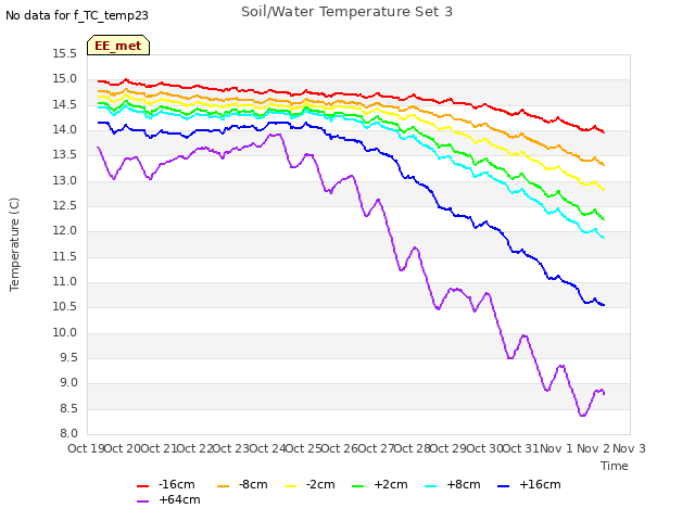 plot of Soil/Water Temperature Set 3