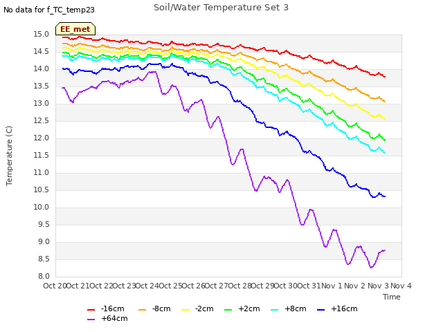 plot of Soil/Water Temperature Set 3