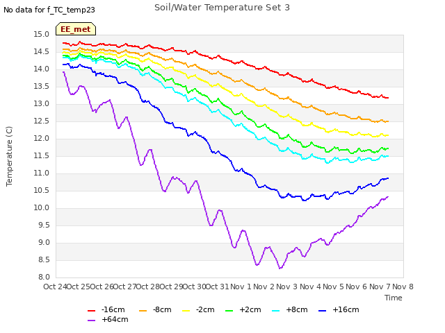 plot of Soil/Water Temperature Set 3