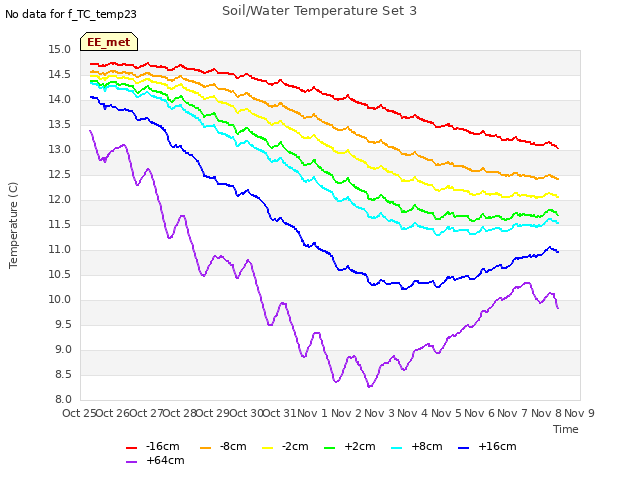 plot of Soil/Water Temperature Set 3