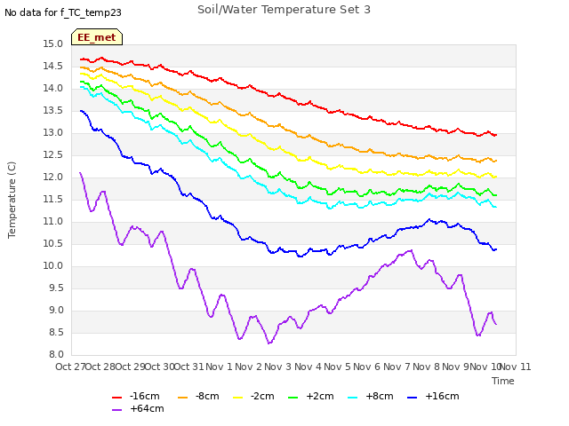 plot of Soil/Water Temperature Set 3