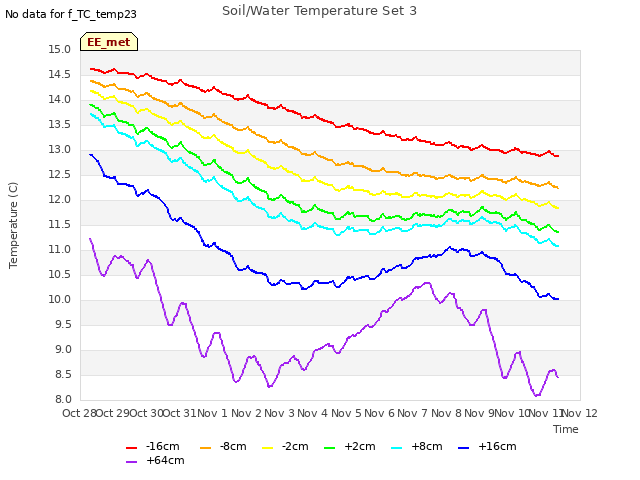 plot of Soil/Water Temperature Set 3