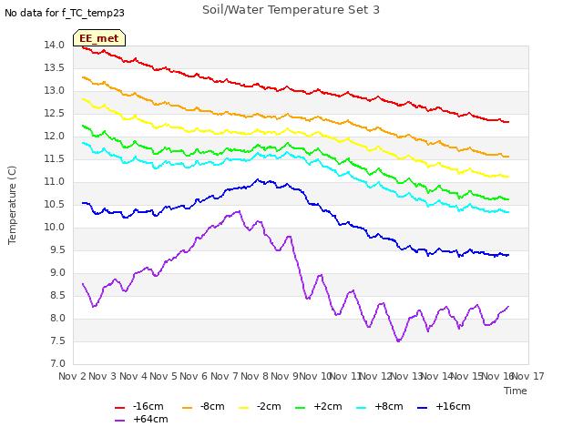 plot of Soil/Water Temperature Set 3