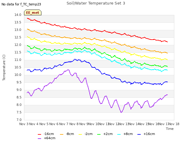 plot of Soil/Water Temperature Set 3