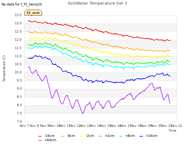 plot of Soil/Water Temperature Set 3