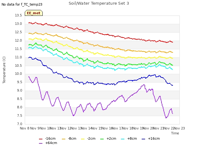 plot of Soil/Water Temperature Set 3