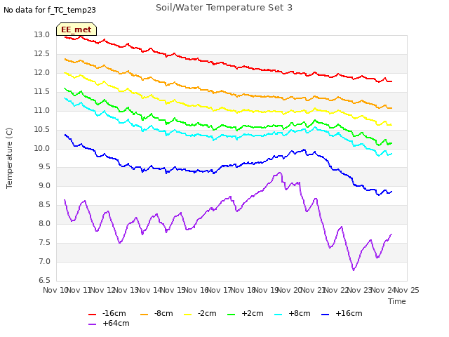 plot of Soil/Water Temperature Set 3