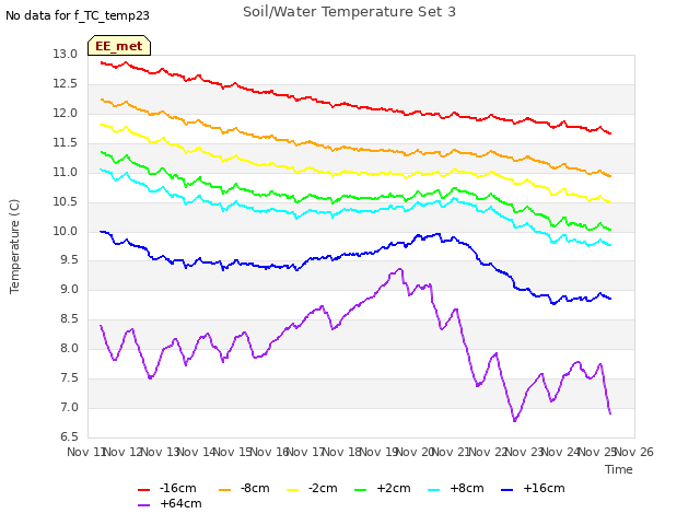 plot of Soil/Water Temperature Set 3