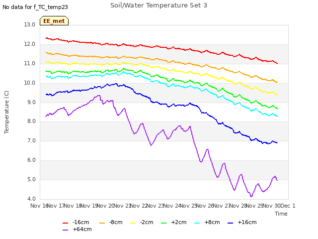 plot of Soil/Water Temperature Set 3