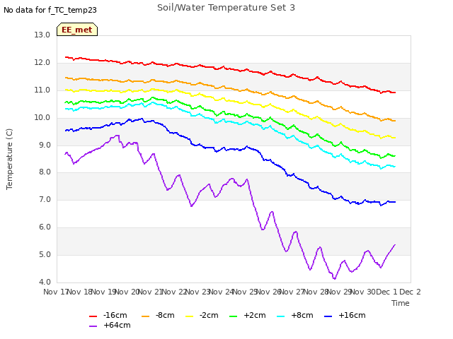 plot of Soil/Water Temperature Set 3