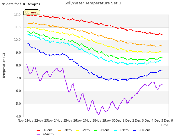 plot of Soil/Water Temperature Set 3