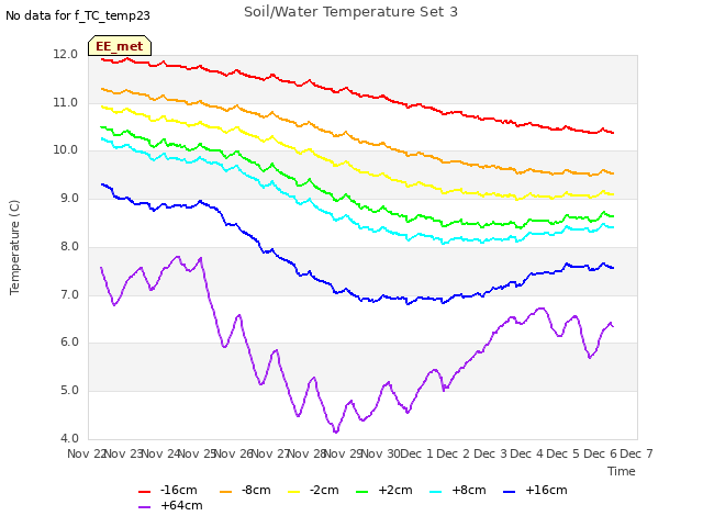 plot of Soil/Water Temperature Set 3