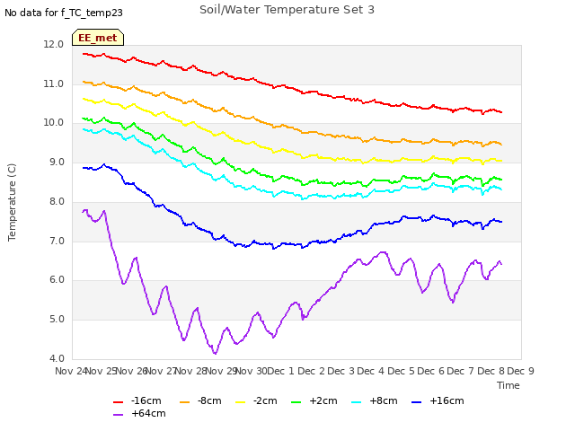 plot of Soil/Water Temperature Set 3