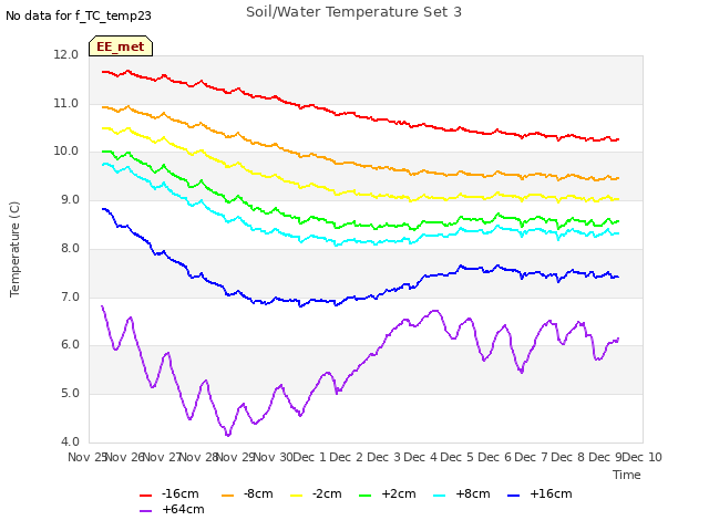 plot of Soil/Water Temperature Set 3