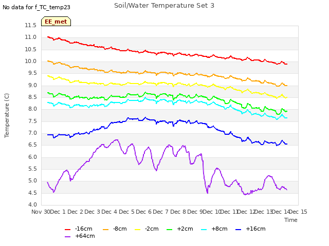 plot of Soil/Water Temperature Set 3