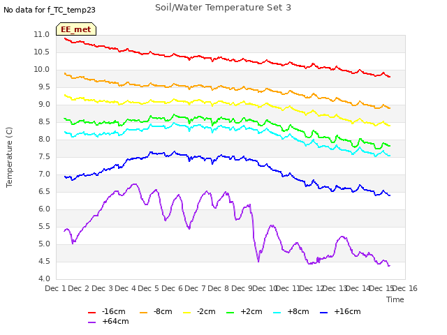 plot of Soil/Water Temperature Set 3