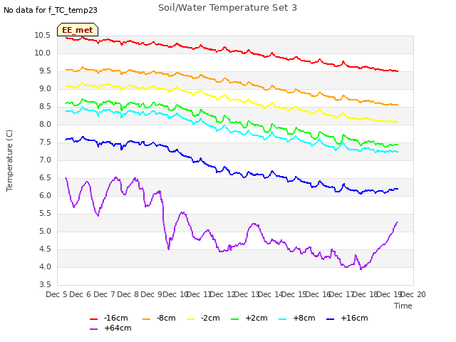 plot of Soil/Water Temperature Set 3