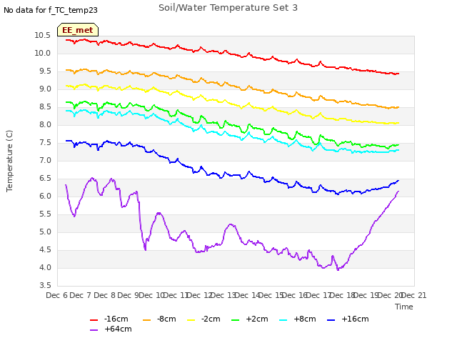 plot of Soil/Water Temperature Set 3