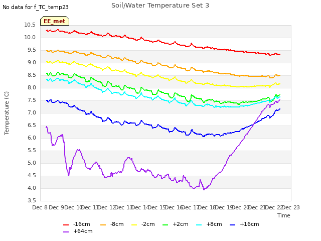 plot of Soil/Water Temperature Set 3