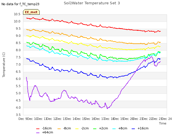 plot of Soil/Water Temperature Set 3