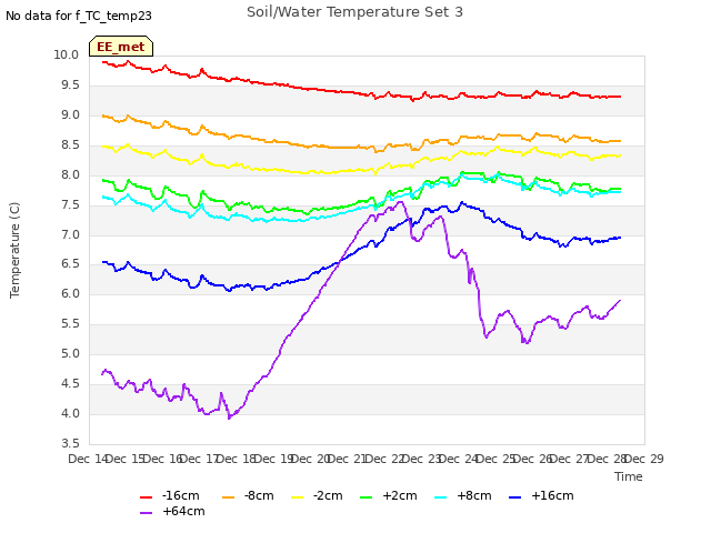 plot of Soil/Water Temperature Set 3