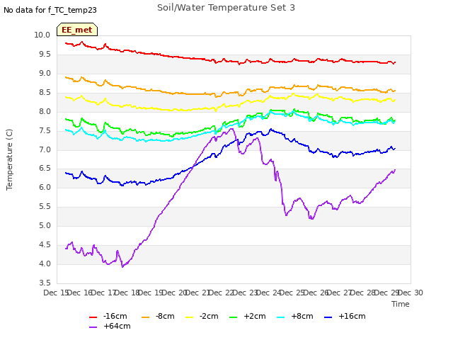 plot of Soil/Water Temperature Set 3