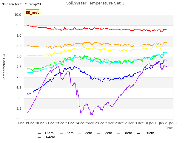 plot of Soil/Water Temperature Set 3