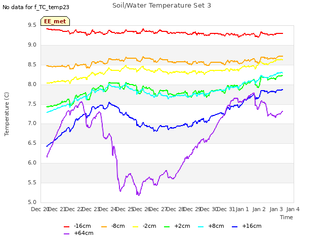 plot of Soil/Water Temperature Set 3