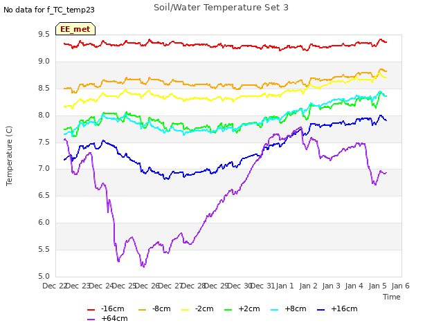 plot of Soil/Water Temperature Set 3